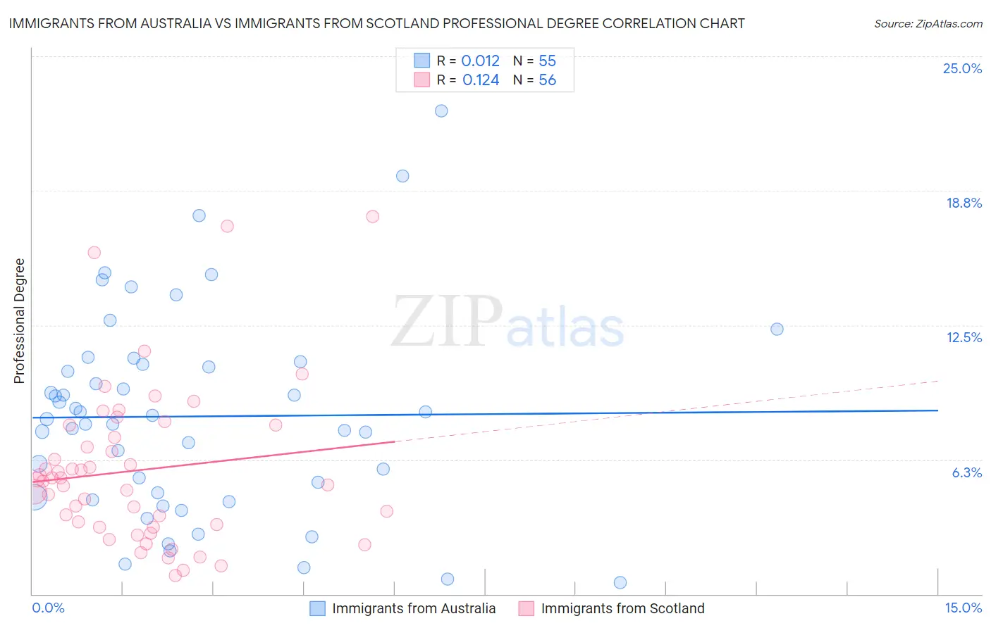 Immigrants from Australia vs Immigrants from Scotland Professional Degree