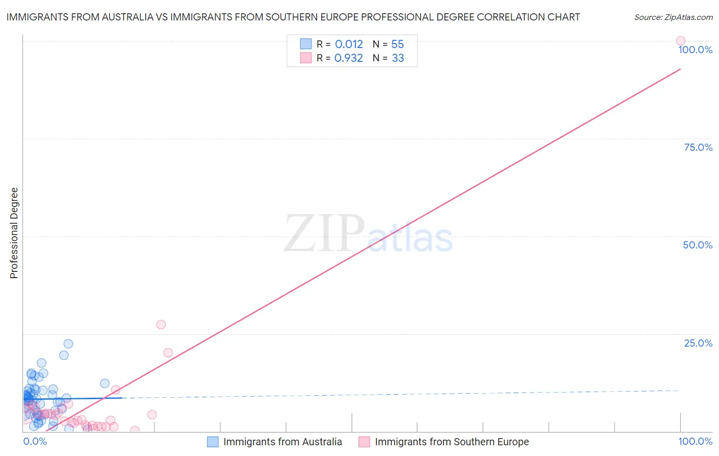 Immigrants from Australia vs Immigrants from Southern Europe Professional Degree