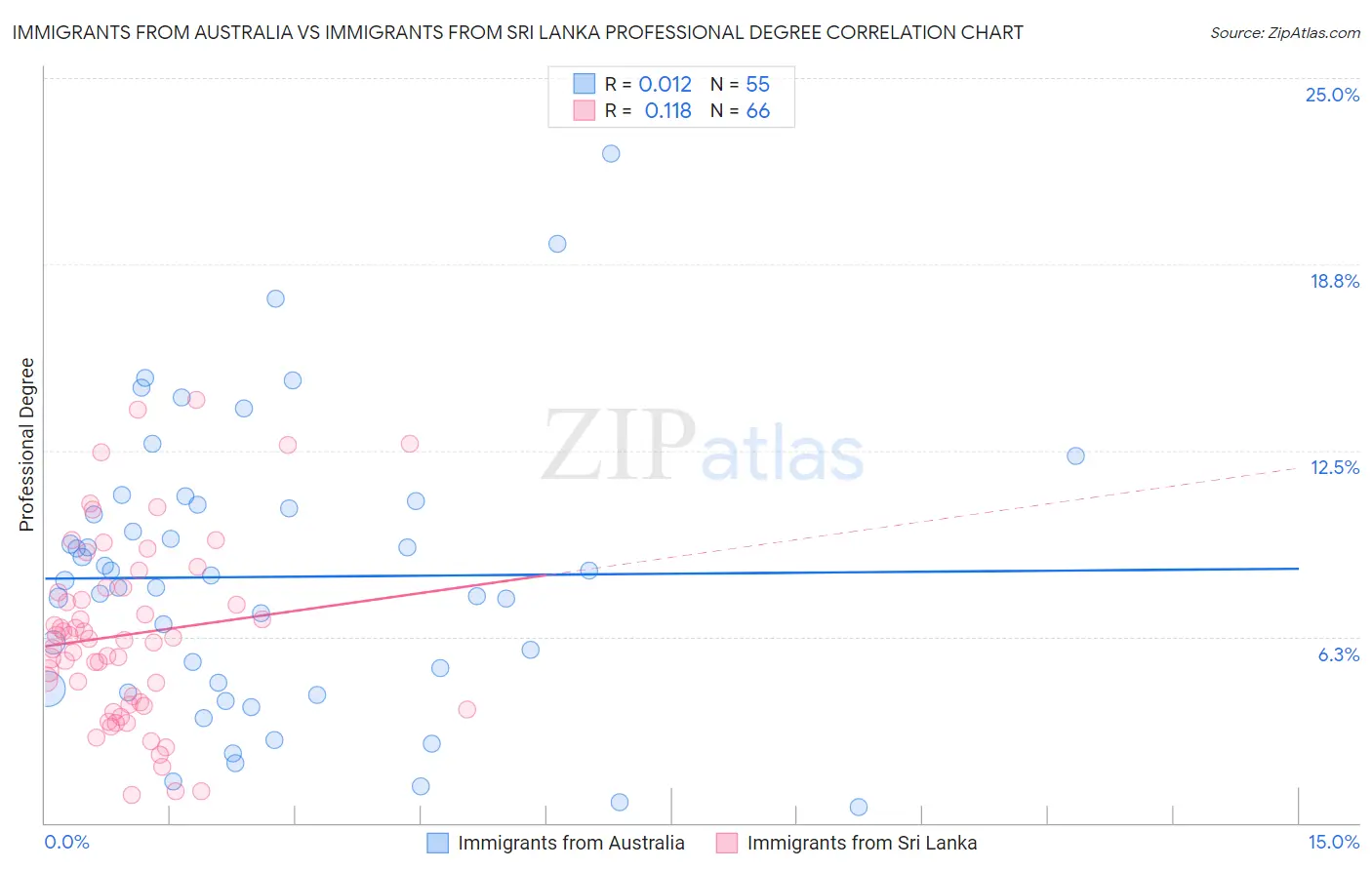 Immigrants from Australia vs Immigrants from Sri Lanka Professional Degree