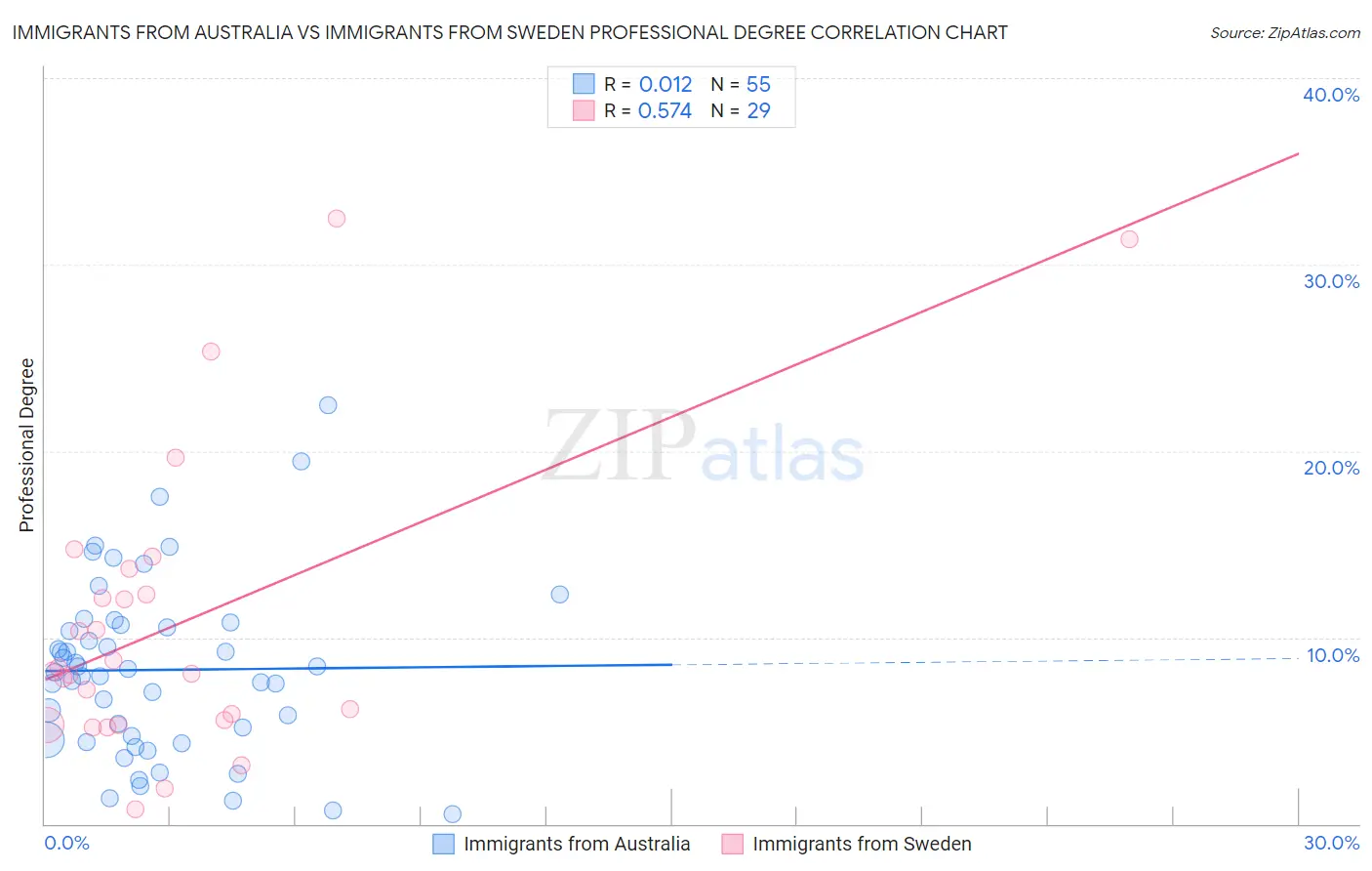 Immigrants from Australia vs Immigrants from Sweden Professional Degree