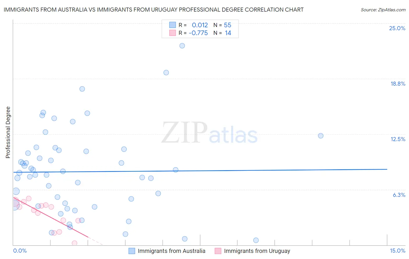 Immigrants from Australia vs Immigrants from Uruguay Professional Degree