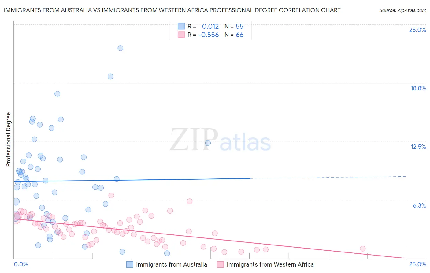 Immigrants from Australia vs Immigrants from Western Africa Professional Degree