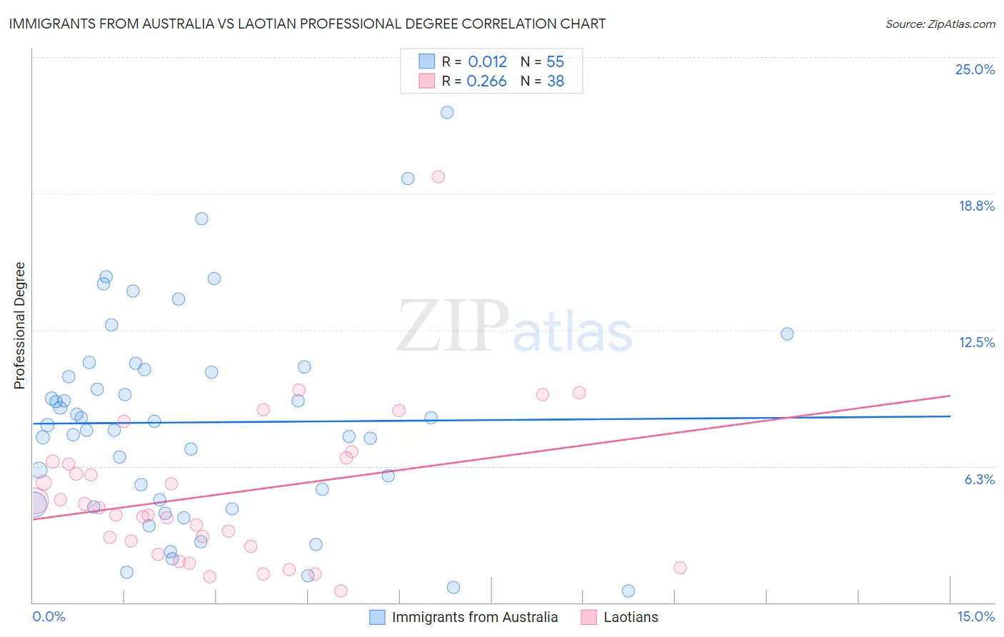 Immigrants from Australia vs Laotian Professional Degree