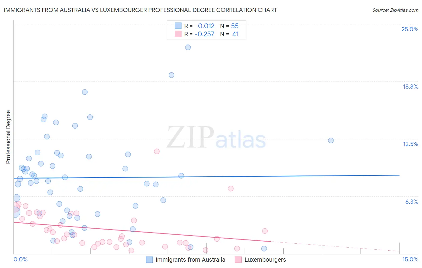 Immigrants from Australia vs Luxembourger Professional Degree