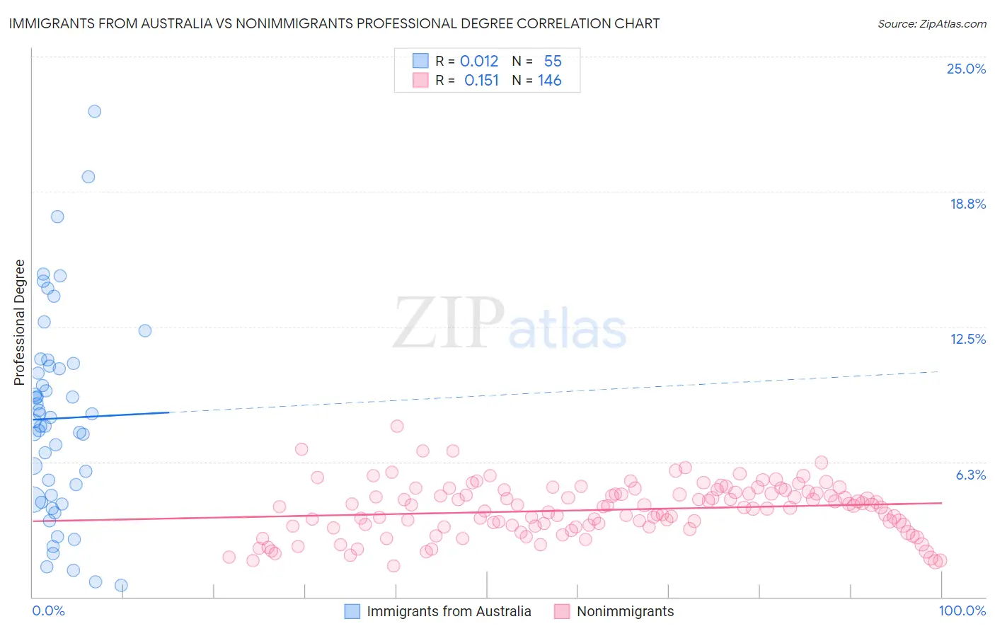 Immigrants from Australia vs Nonimmigrants Professional Degree