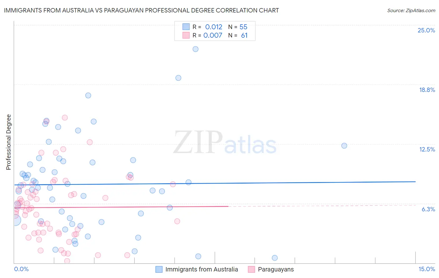 Immigrants from Australia vs Paraguayan Professional Degree