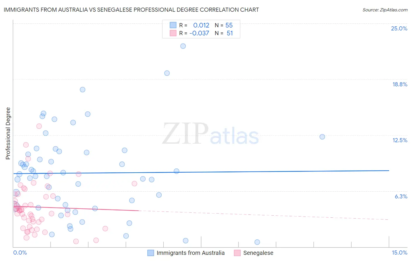 Immigrants from Australia vs Senegalese Professional Degree