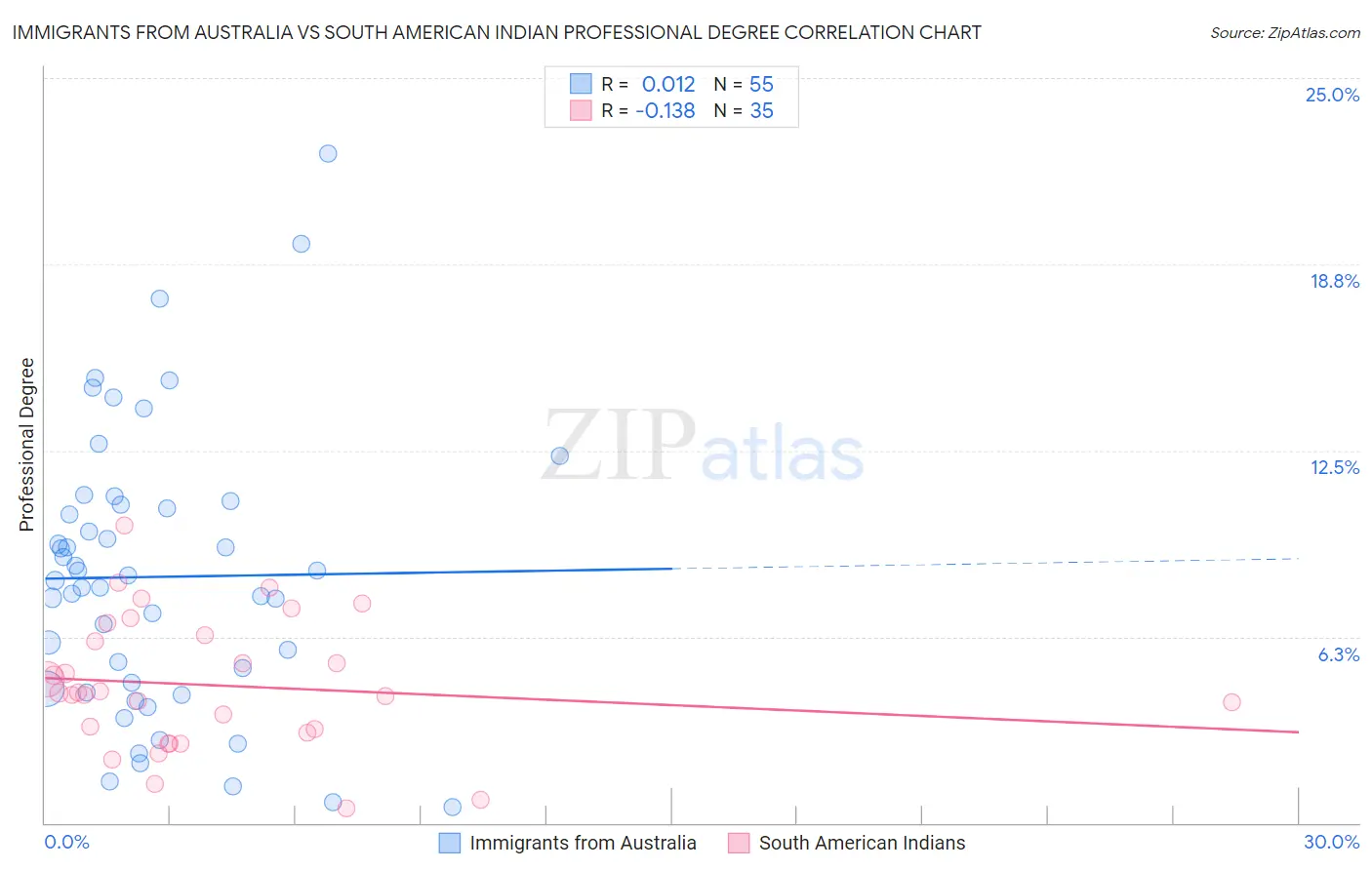 Immigrants from Australia vs South American Indian Professional Degree