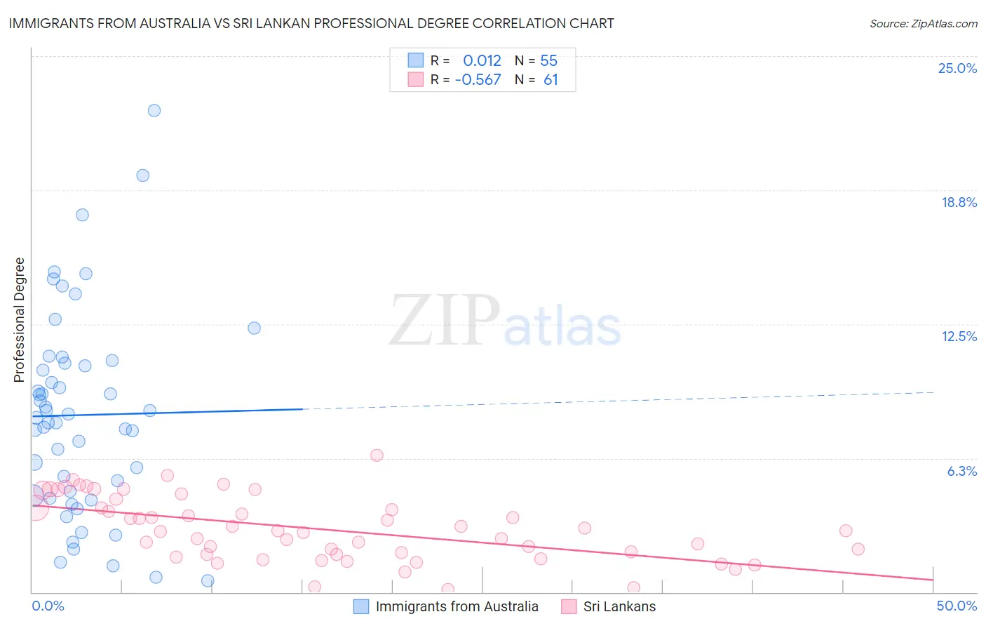 Immigrants from Australia vs Sri Lankan Professional Degree