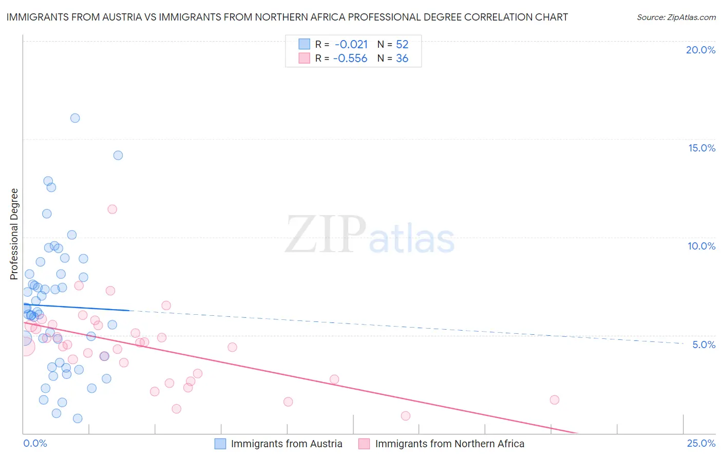 Immigrants from Austria vs Immigrants from Northern Africa Professional Degree