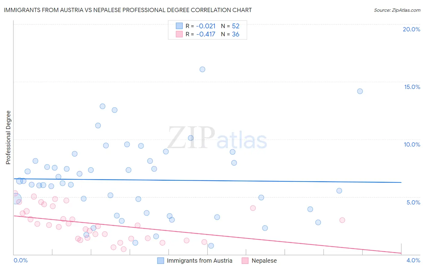 Immigrants from Austria vs Nepalese Professional Degree