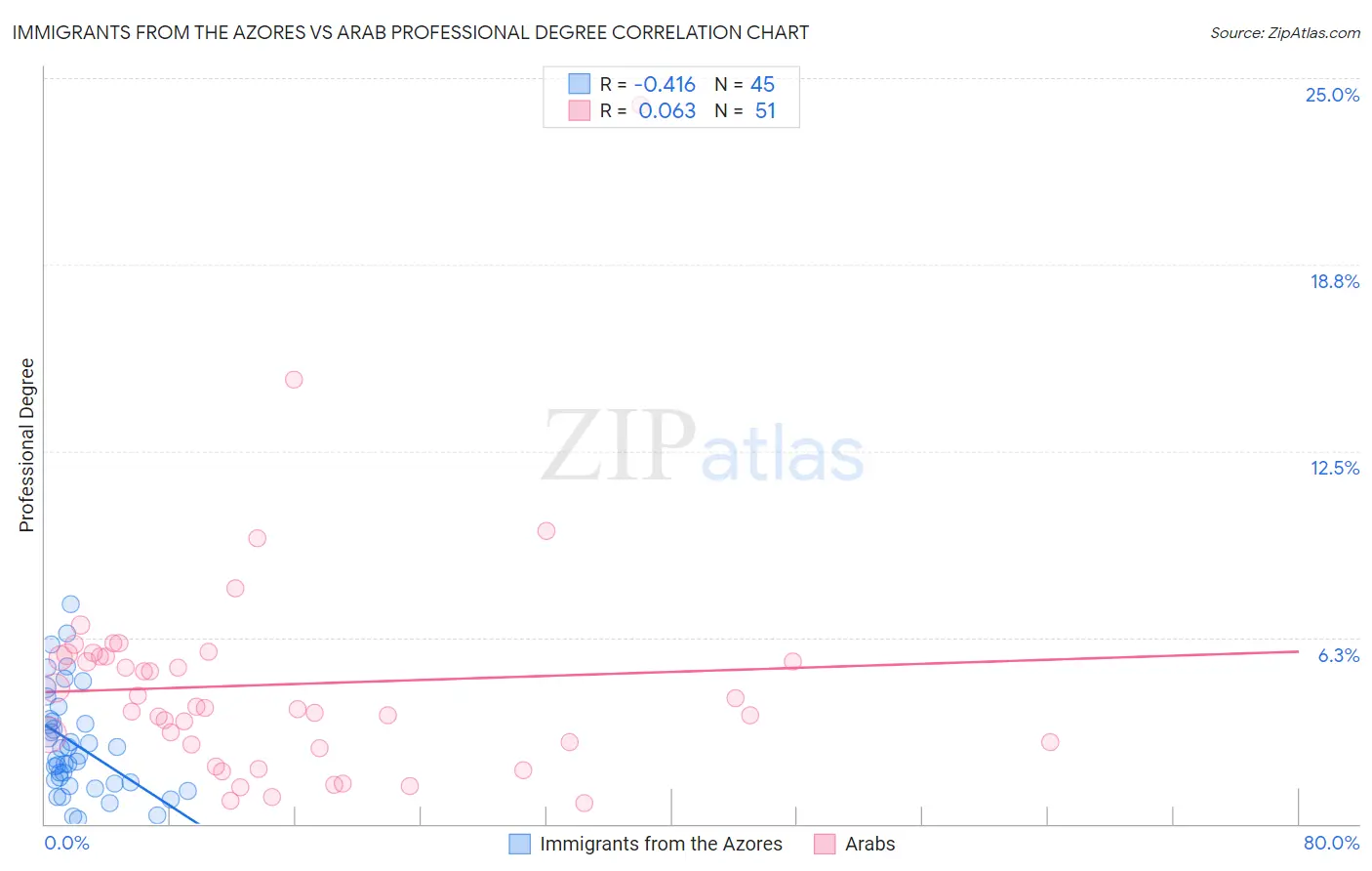 Immigrants from the Azores vs Arab Professional Degree