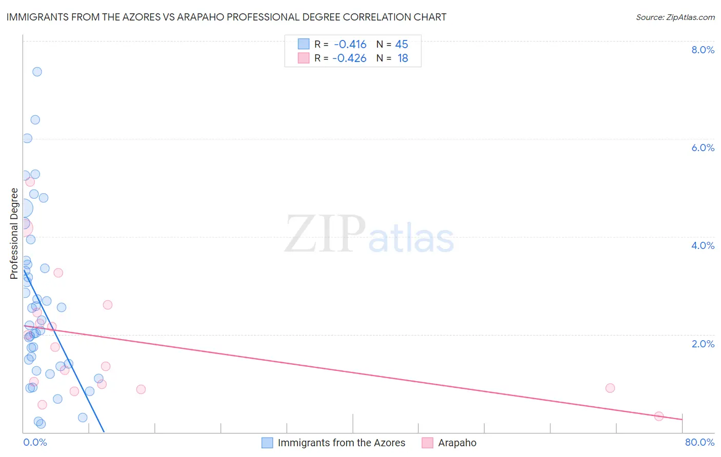 Immigrants from the Azores vs Arapaho Professional Degree