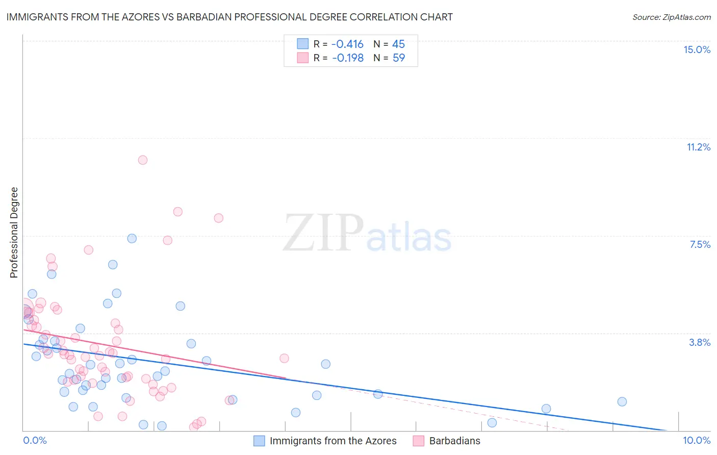 Immigrants from the Azores vs Barbadian Professional Degree