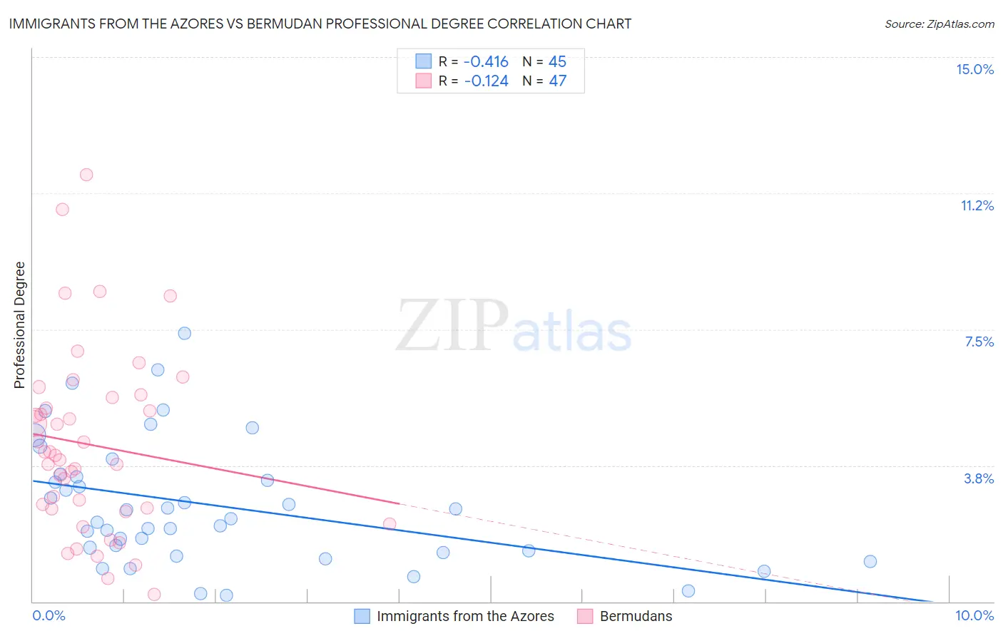 Immigrants from the Azores vs Bermudan Professional Degree