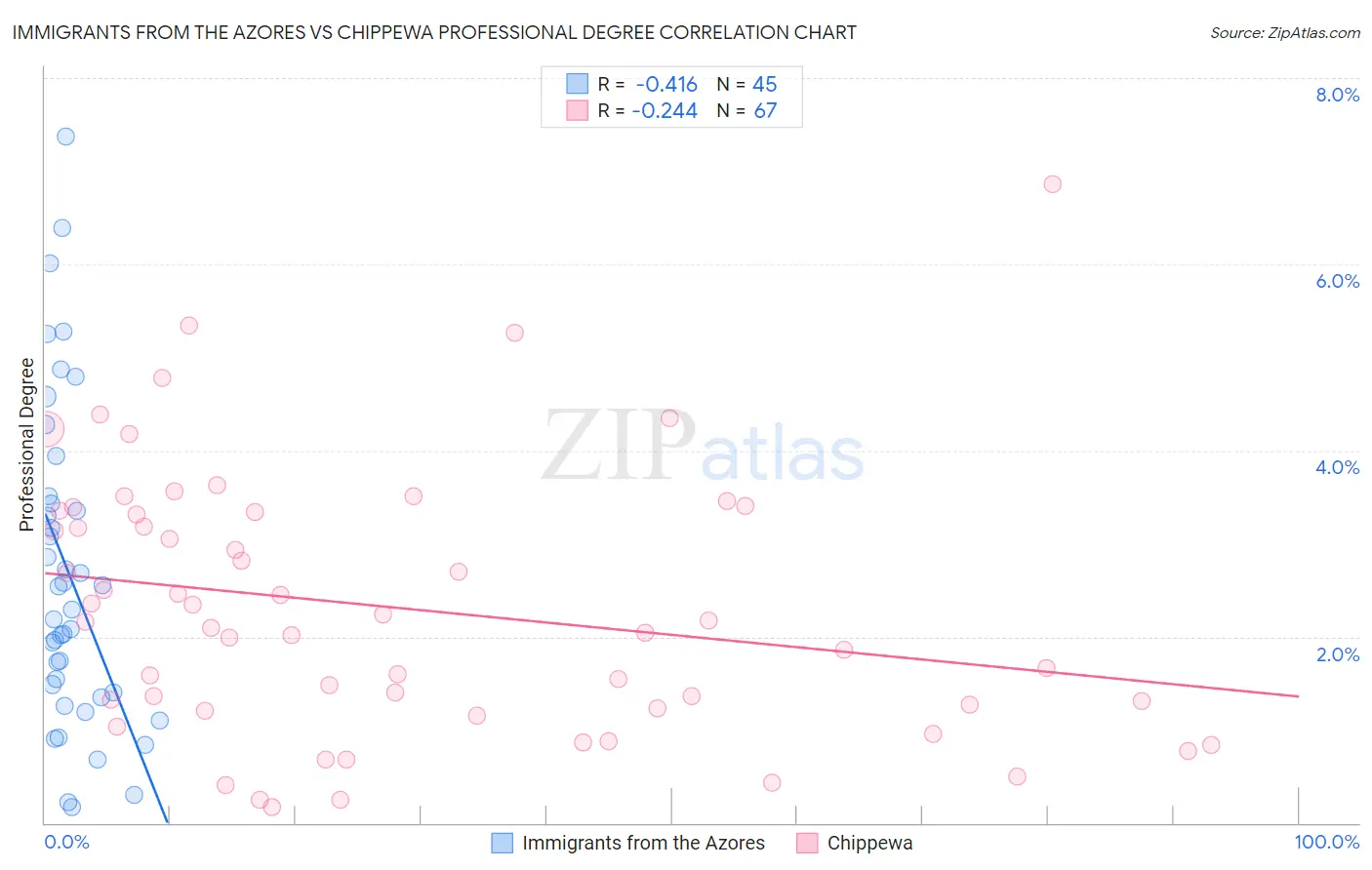 Immigrants from the Azores vs Chippewa Professional Degree