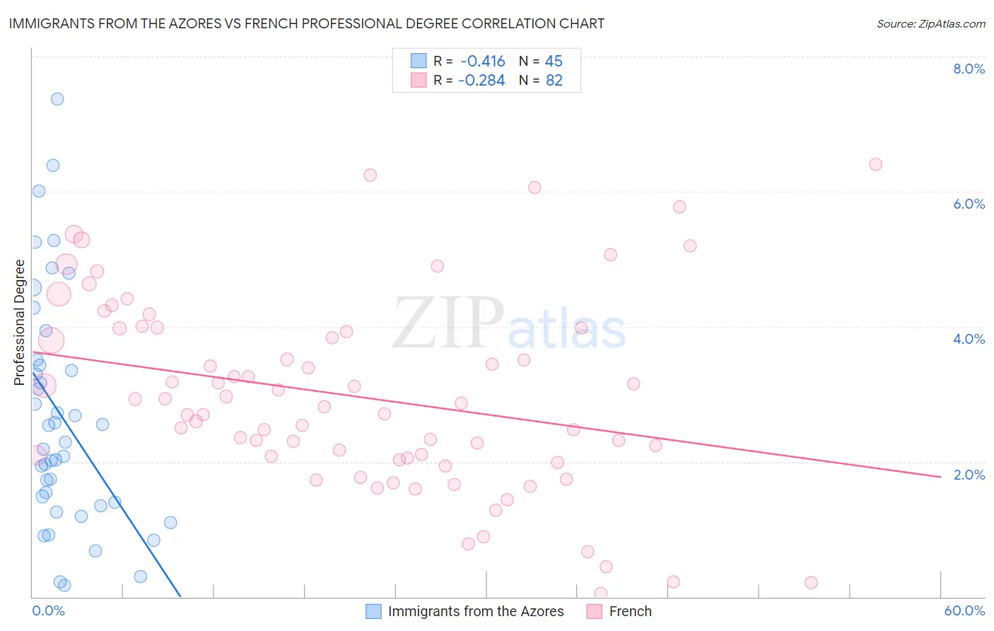 Immigrants from the Azores vs French Professional Degree