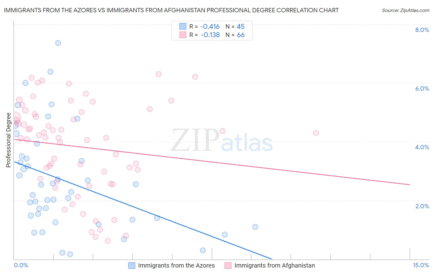 Immigrants from the Azores vs Immigrants from Afghanistan Professional Degree