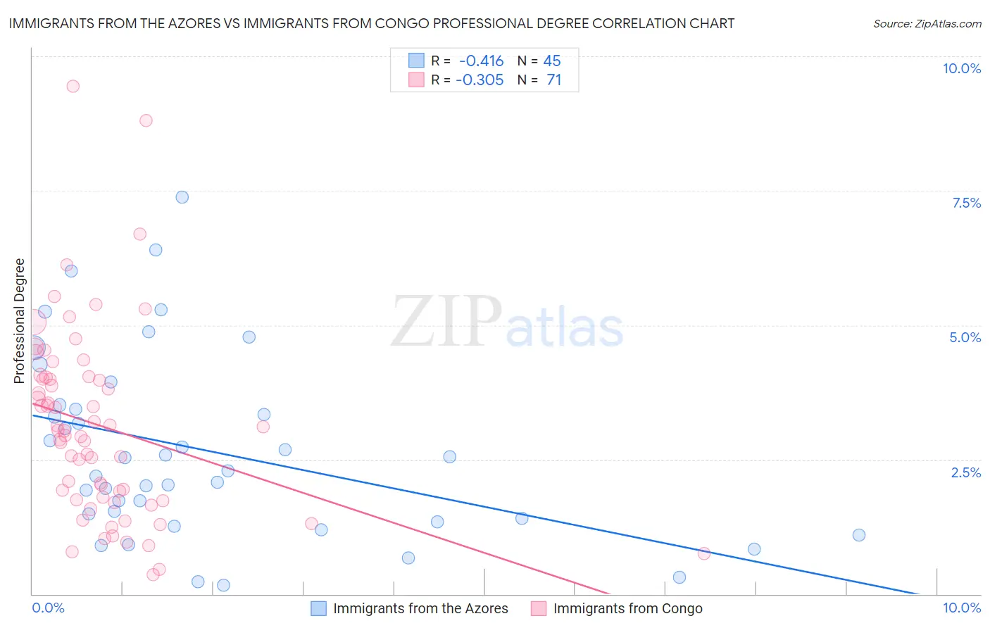 Immigrants from the Azores vs Immigrants from Congo Professional Degree