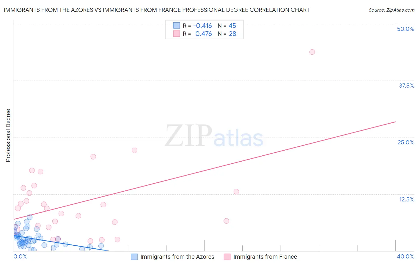 Immigrants from the Azores vs Immigrants from France Professional Degree