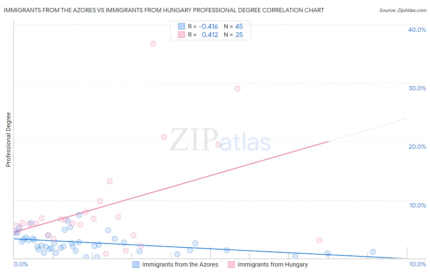 Immigrants from the Azores vs Immigrants from Hungary Professional Degree