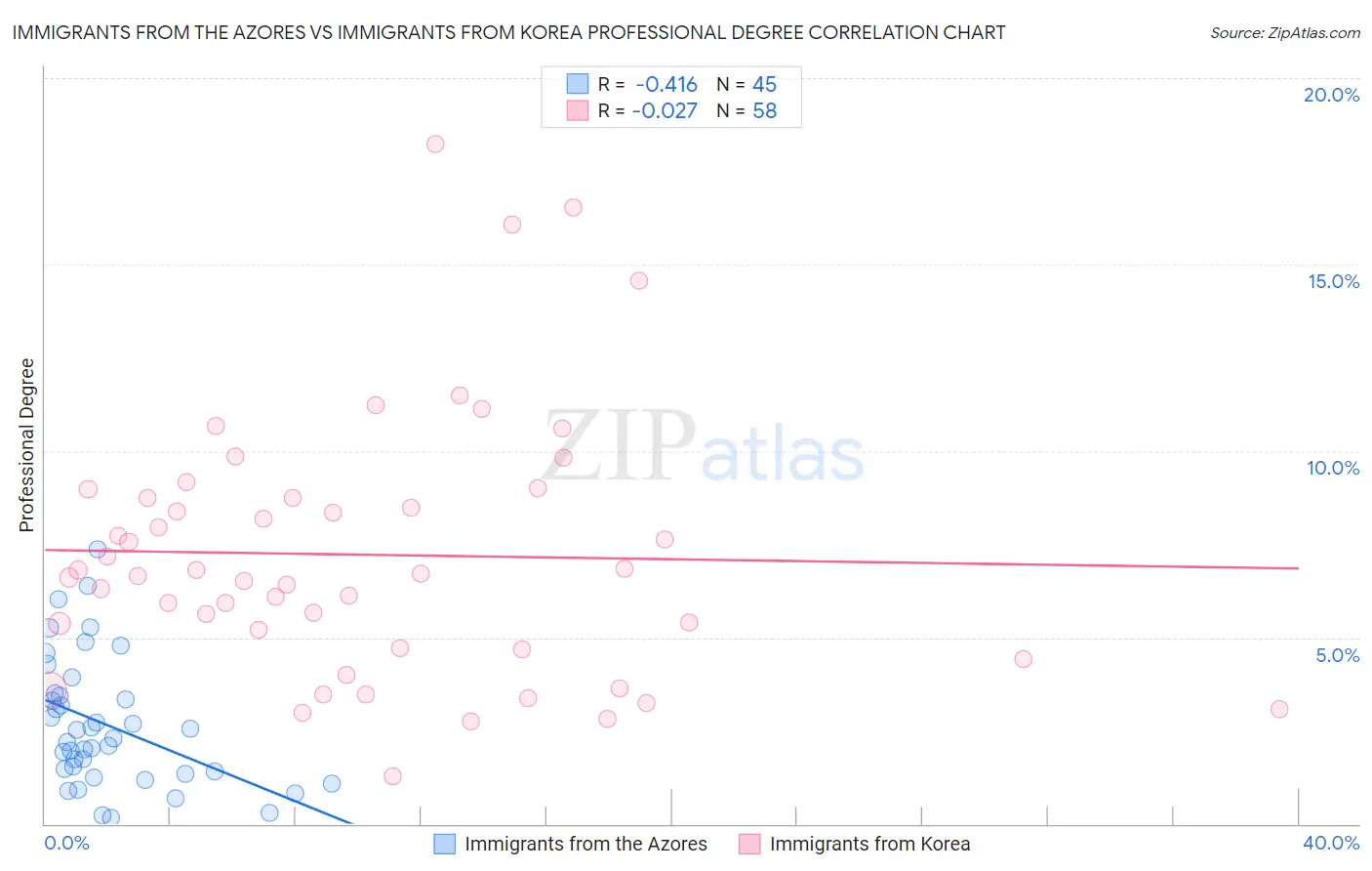 Immigrants from the Azores vs Immigrants from Korea Professional Degree