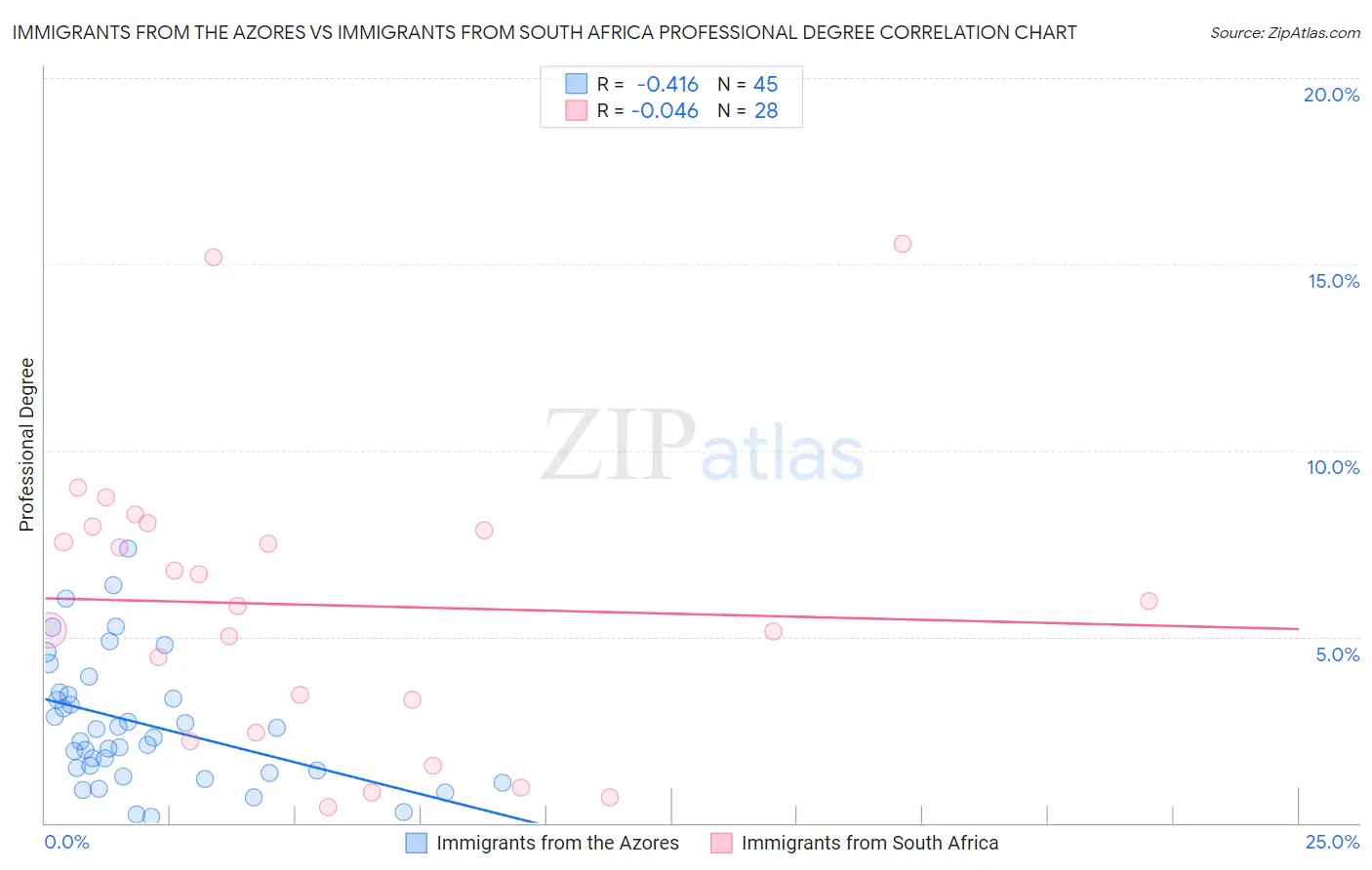 Immigrants from the Azores vs Immigrants from South Africa Professional Degree