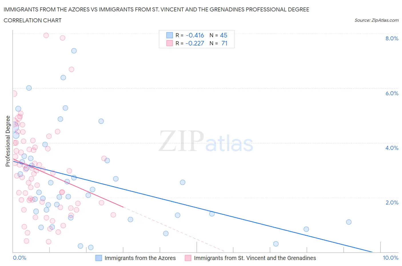 Immigrants from the Azores vs Immigrants from St. Vincent and the Grenadines Professional Degree