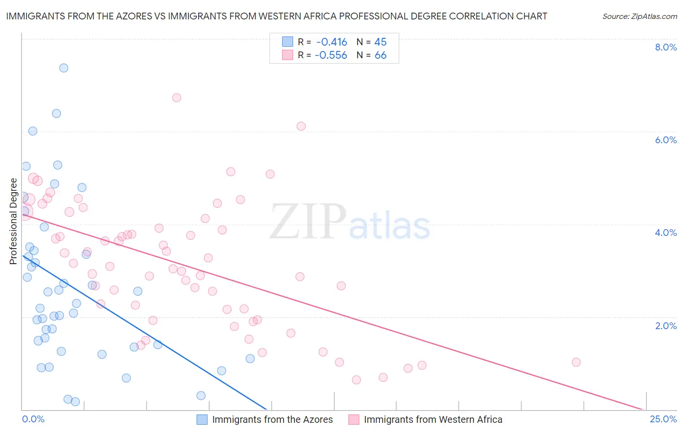 Immigrants from the Azores vs Immigrants from Western Africa Professional Degree