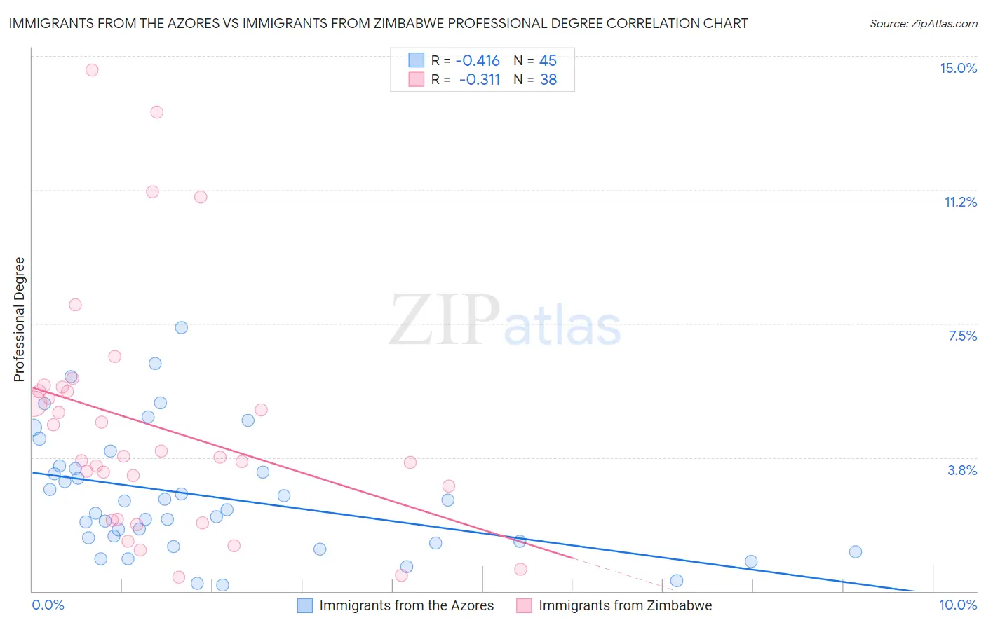 Immigrants from the Azores vs Immigrants from Zimbabwe Professional Degree