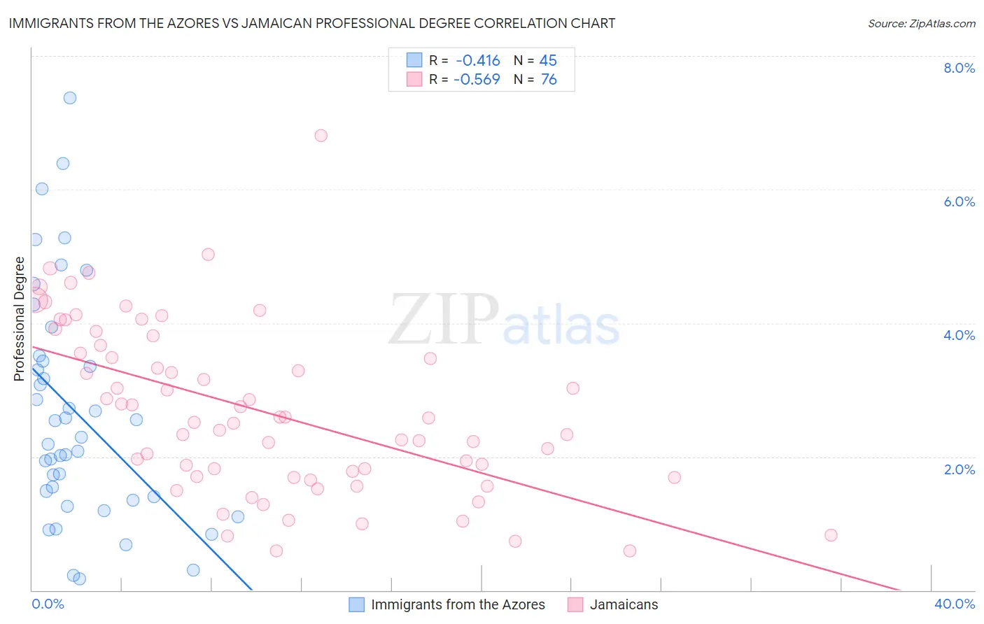 Immigrants from the Azores vs Jamaican Professional Degree