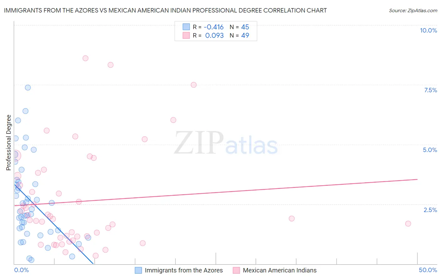 Immigrants from the Azores vs Mexican American Indian Professional Degree