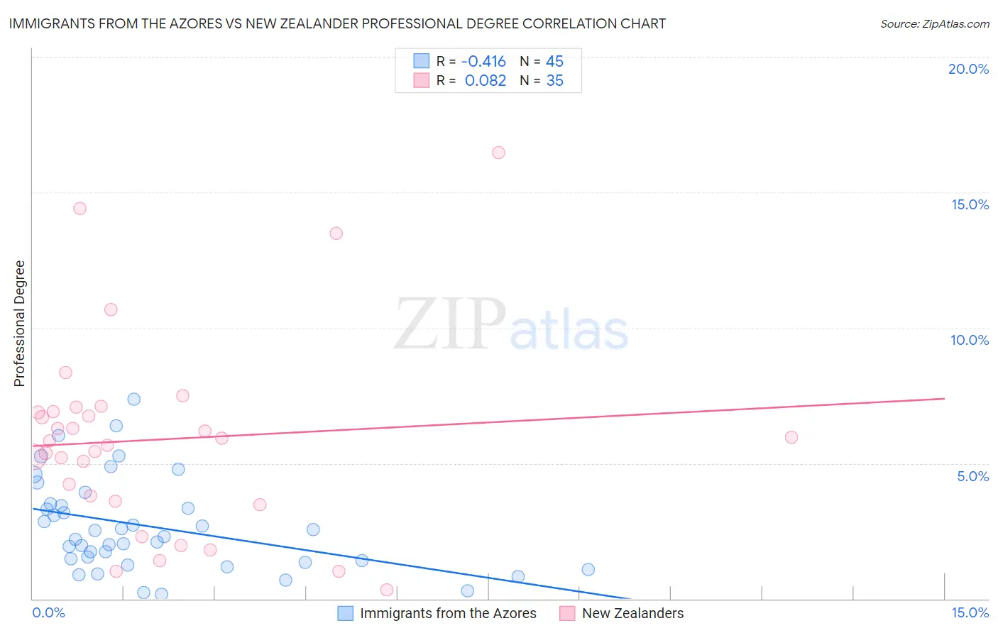 Immigrants from the Azores vs New Zealander Professional Degree