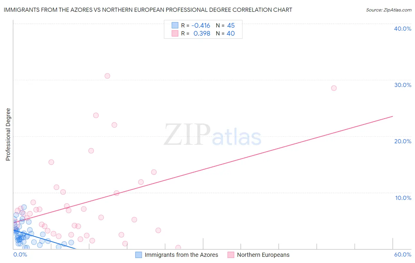 Immigrants from the Azores vs Northern European Professional Degree