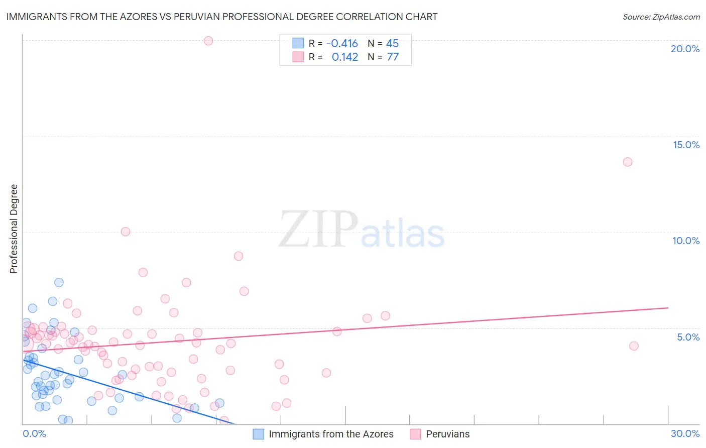 Immigrants from the Azores vs Peruvian Professional Degree