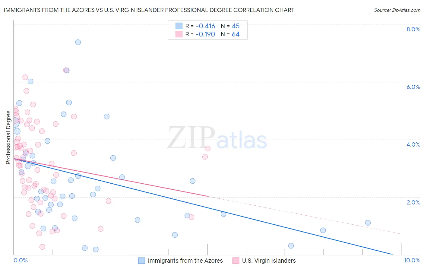 Immigrants from the Azores vs U.S. Virgin Islander Professional Degree