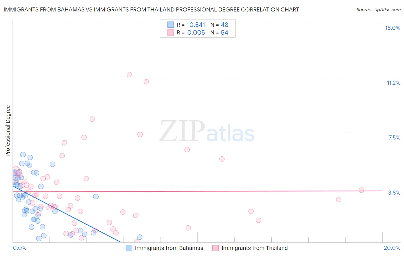 Immigrants from Bahamas vs Immigrants from Thailand Professional Degree