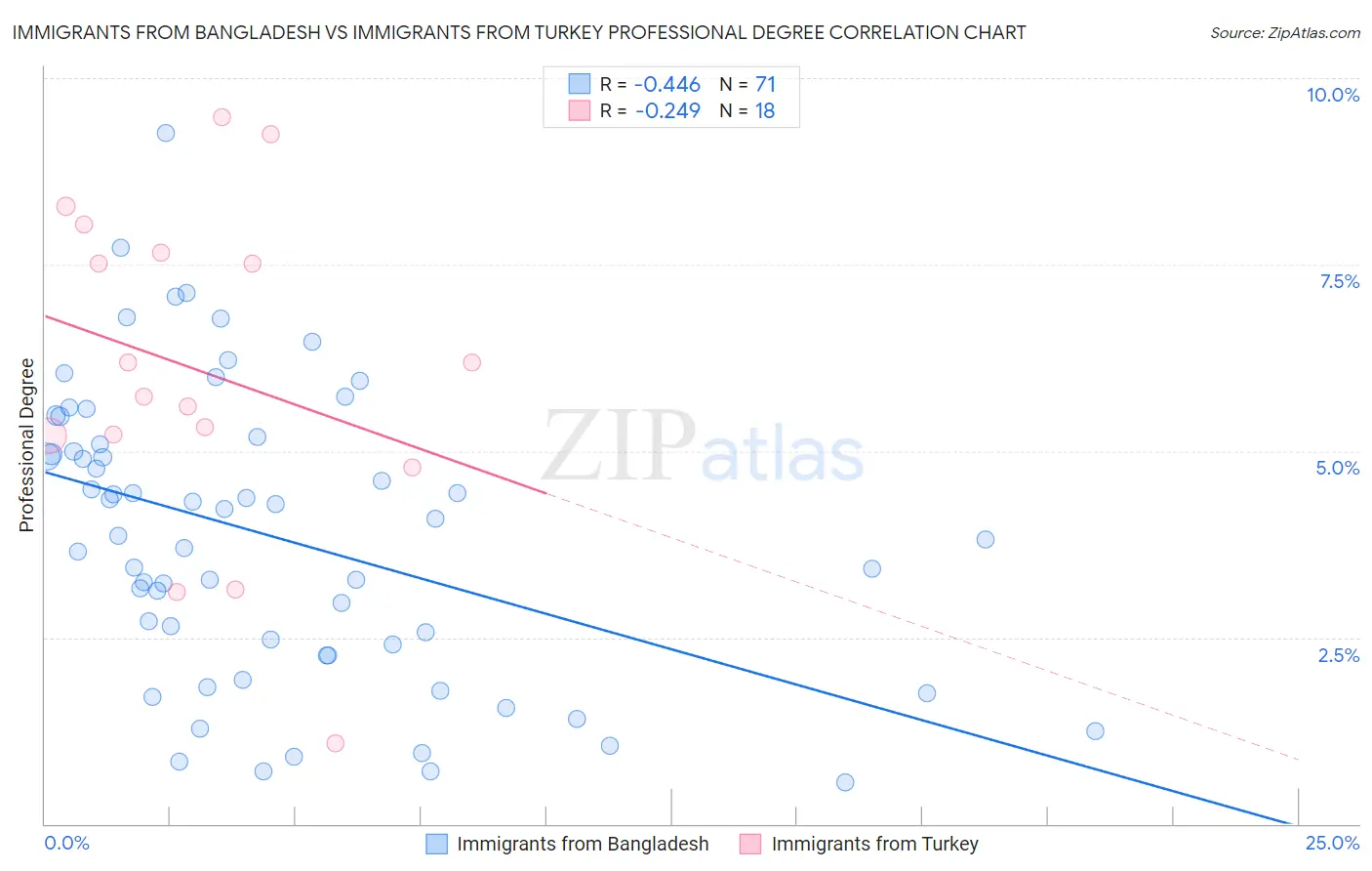 Immigrants from Bangladesh vs Immigrants from Turkey Professional Degree