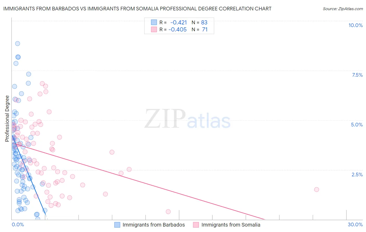 Immigrants from Barbados vs Immigrants from Somalia Professional Degree