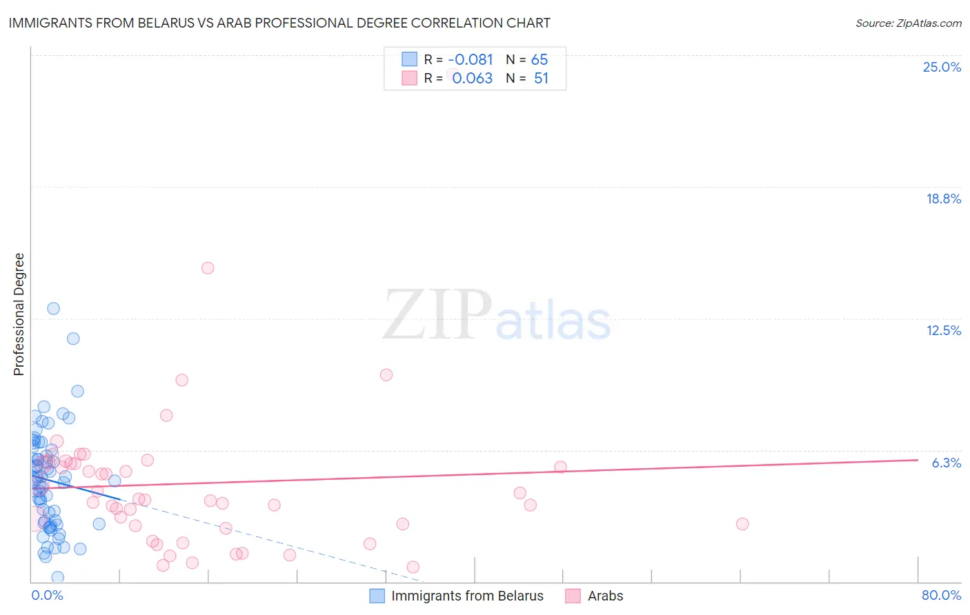 Immigrants from Belarus vs Arab Professional Degree
