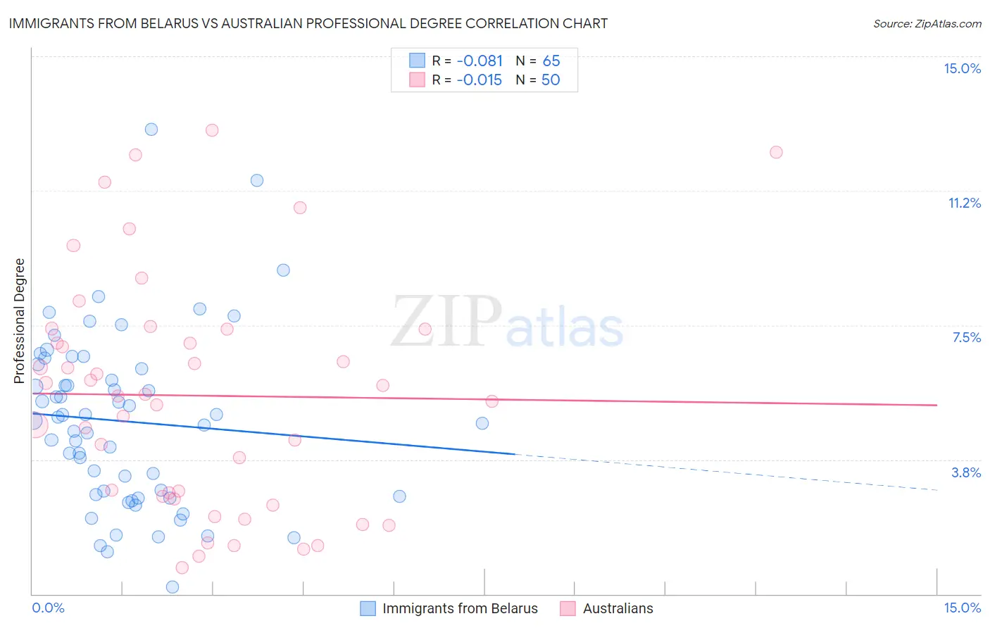 Immigrants from Belarus vs Australian Professional Degree