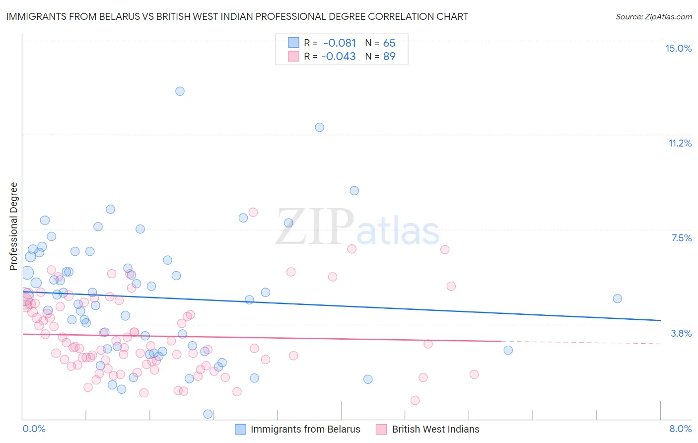 Immigrants from Belarus vs British West Indian Professional Degree