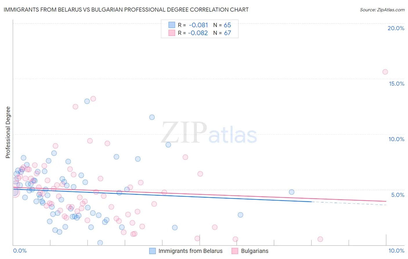Immigrants from Belarus vs Bulgarian Professional Degree
