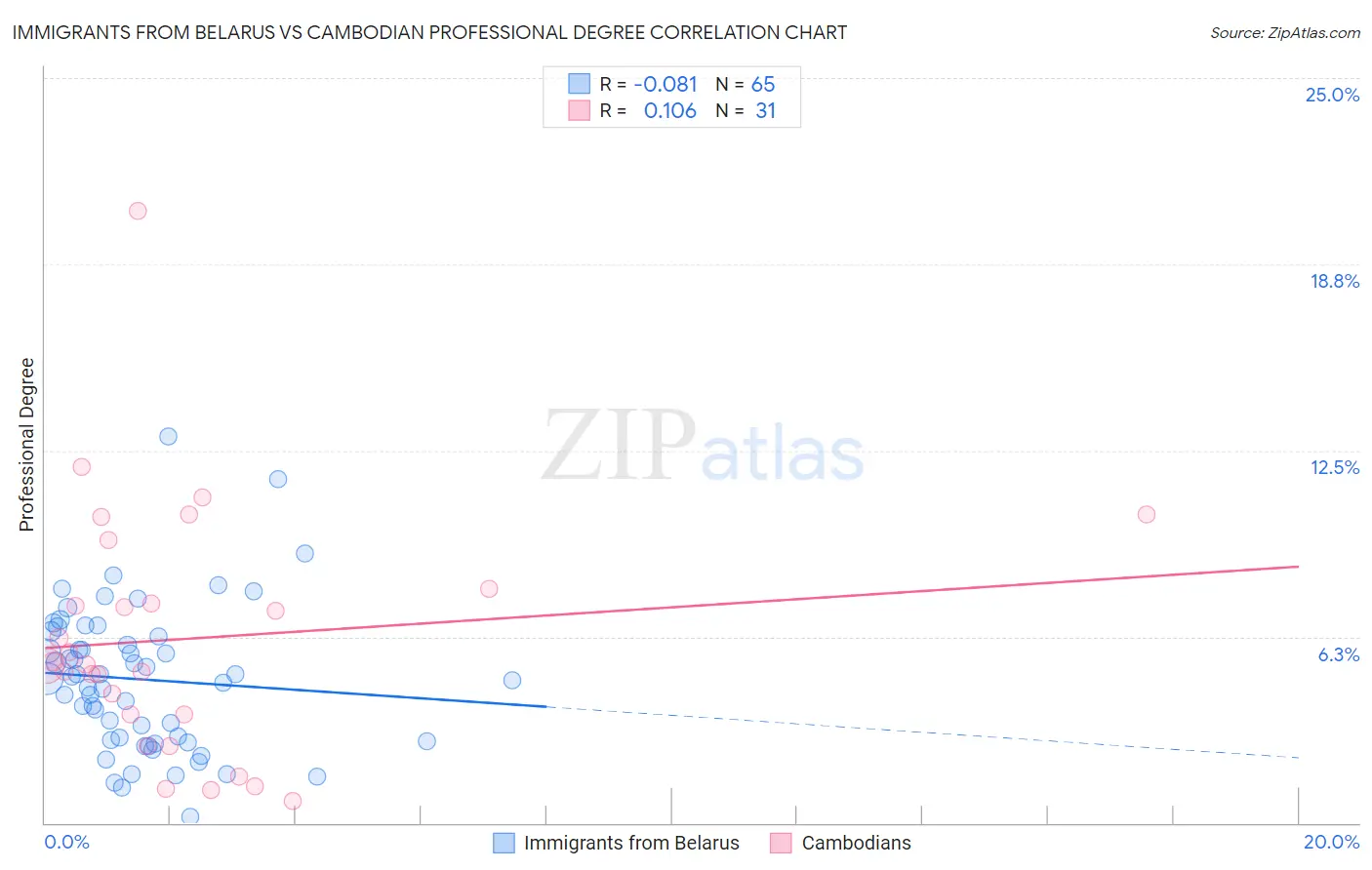 Immigrants from Belarus vs Cambodian Professional Degree