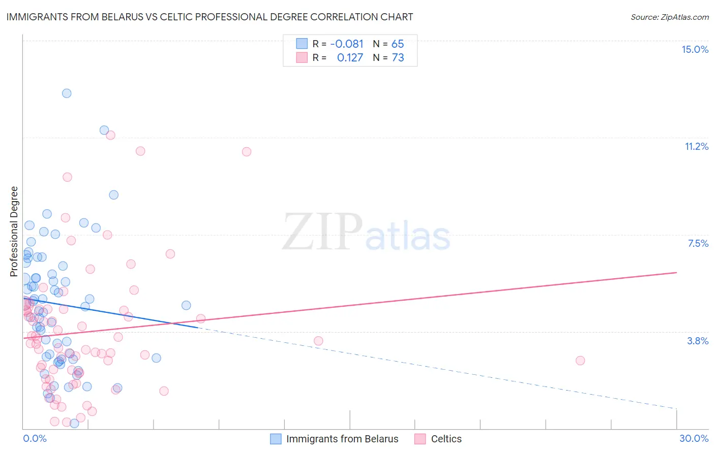 Immigrants from Belarus vs Celtic Professional Degree