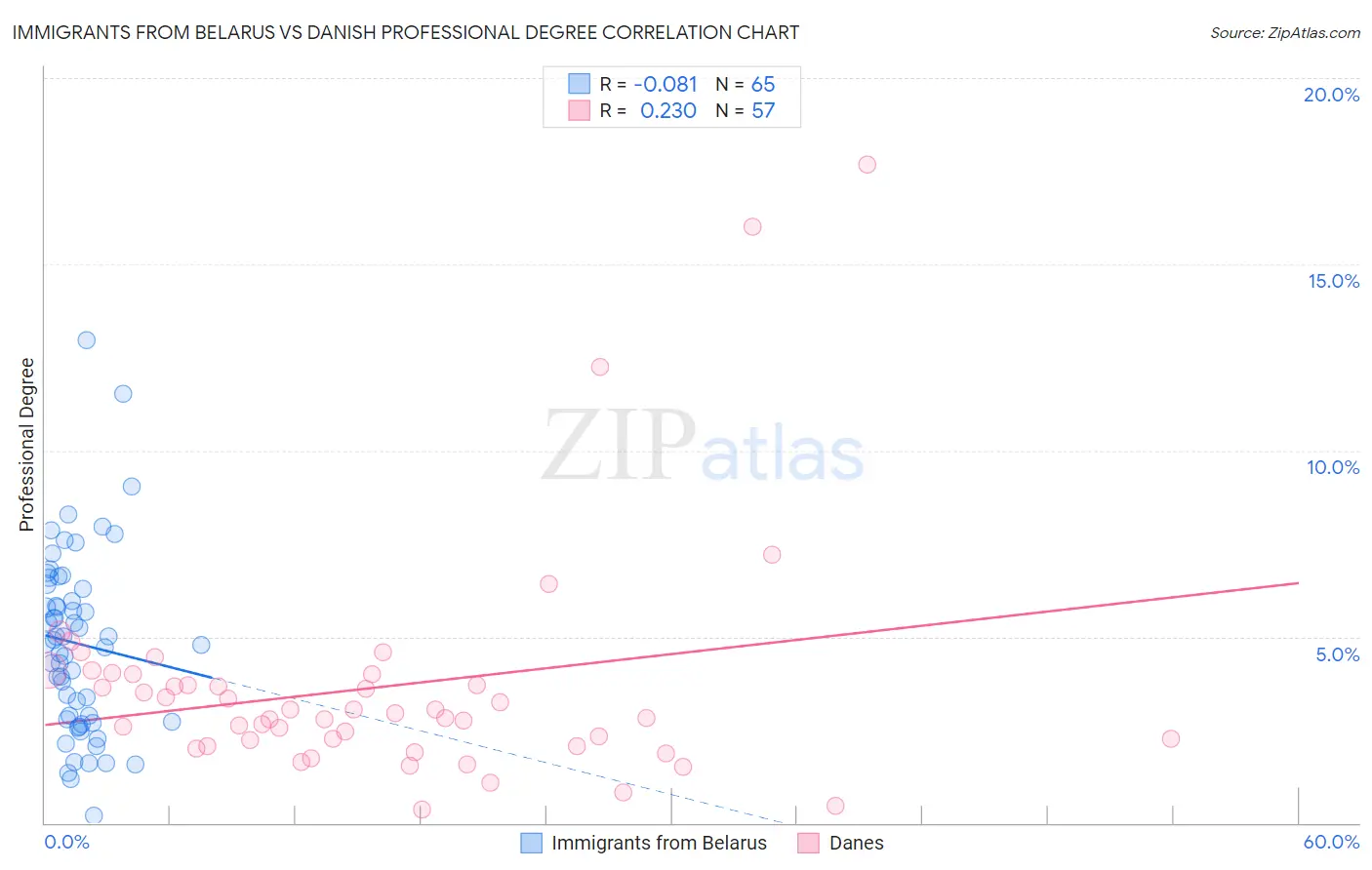 Immigrants from Belarus vs Danish Professional Degree