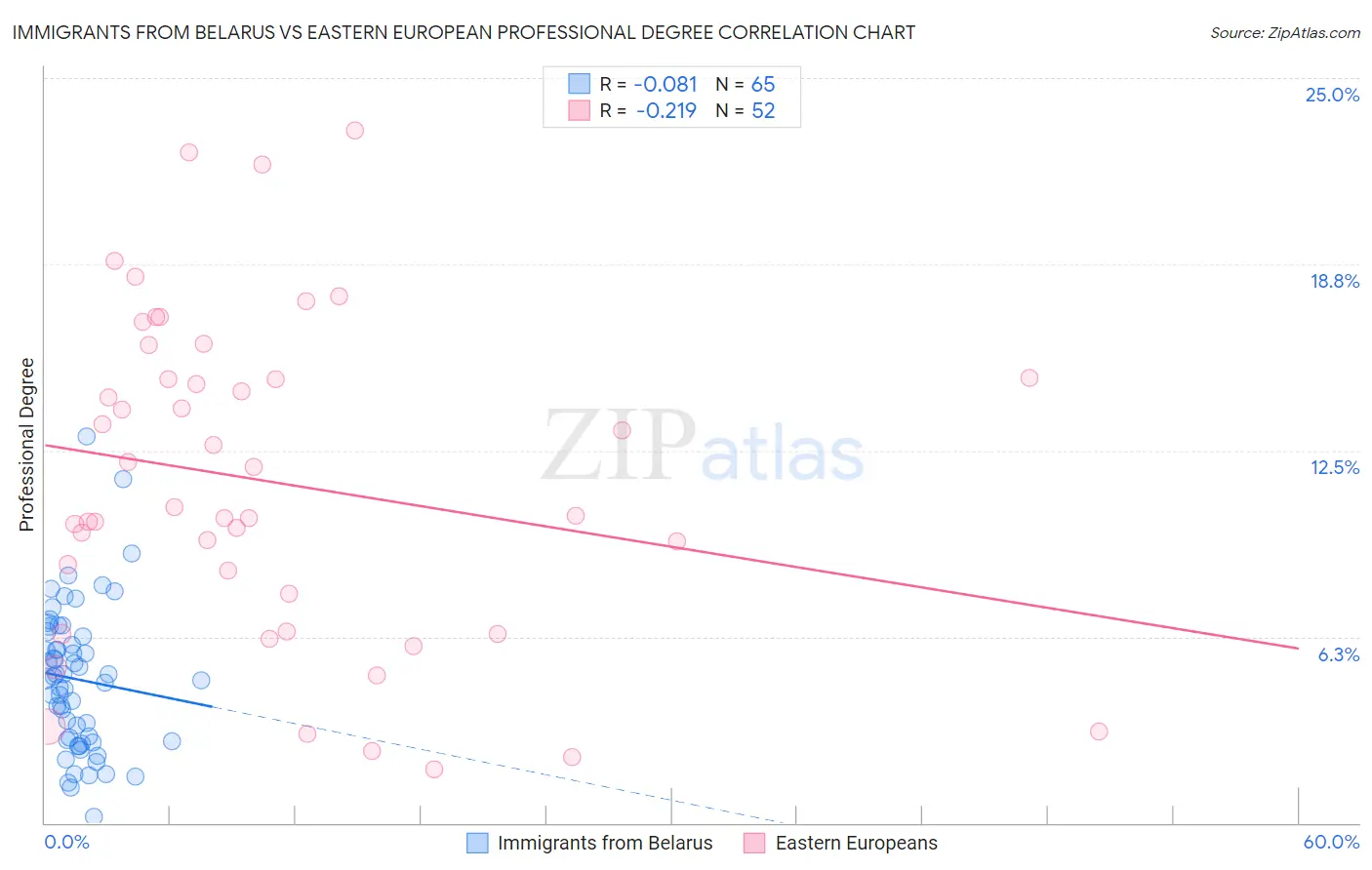 Immigrants from Belarus vs Eastern European Professional Degree