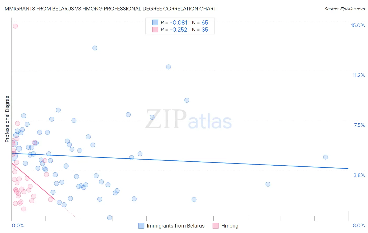 Immigrants from Belarus vs Hmong Professional Degree