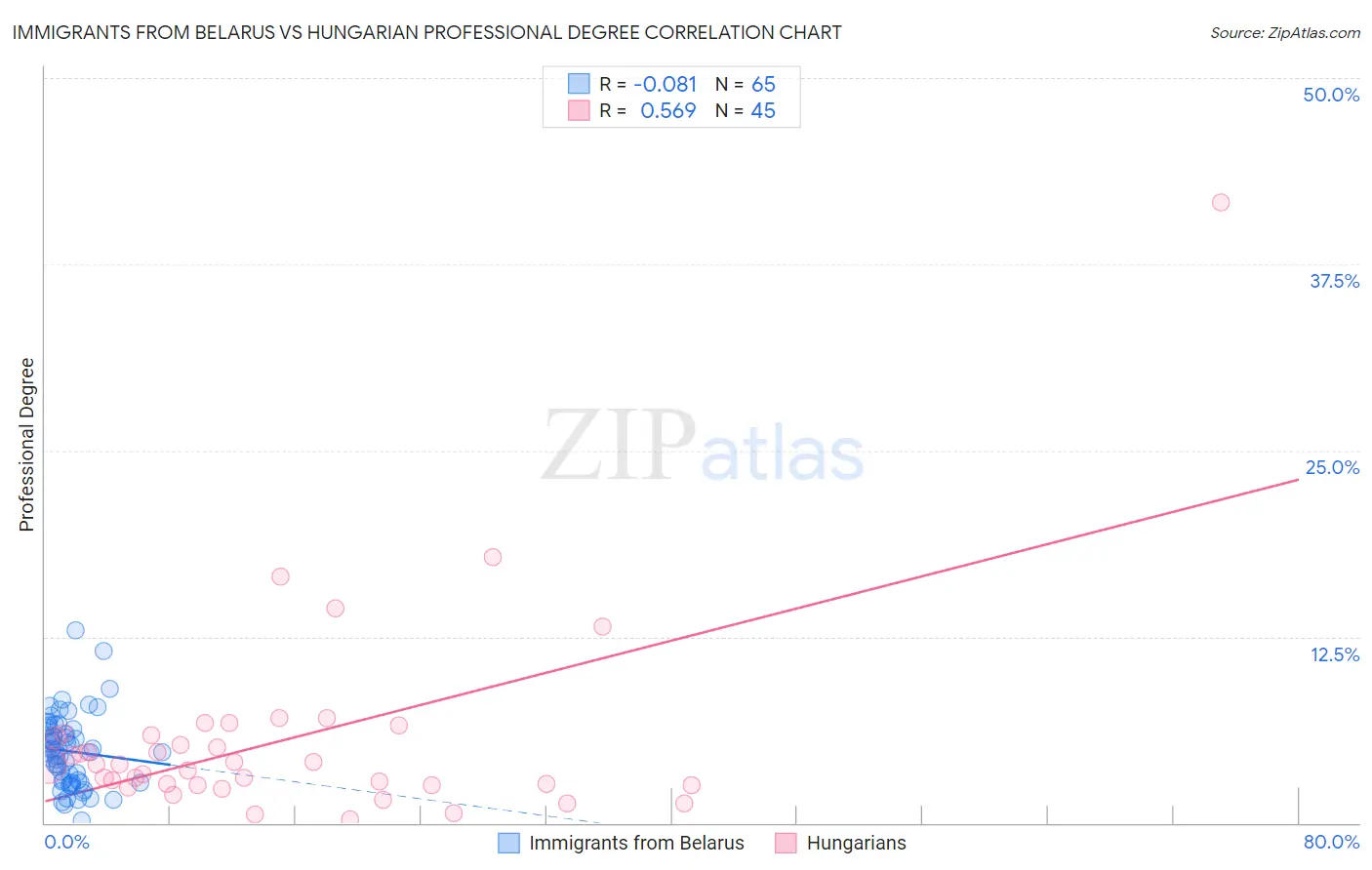 Immigrants from Belarus vs Hungarian Professional Degree