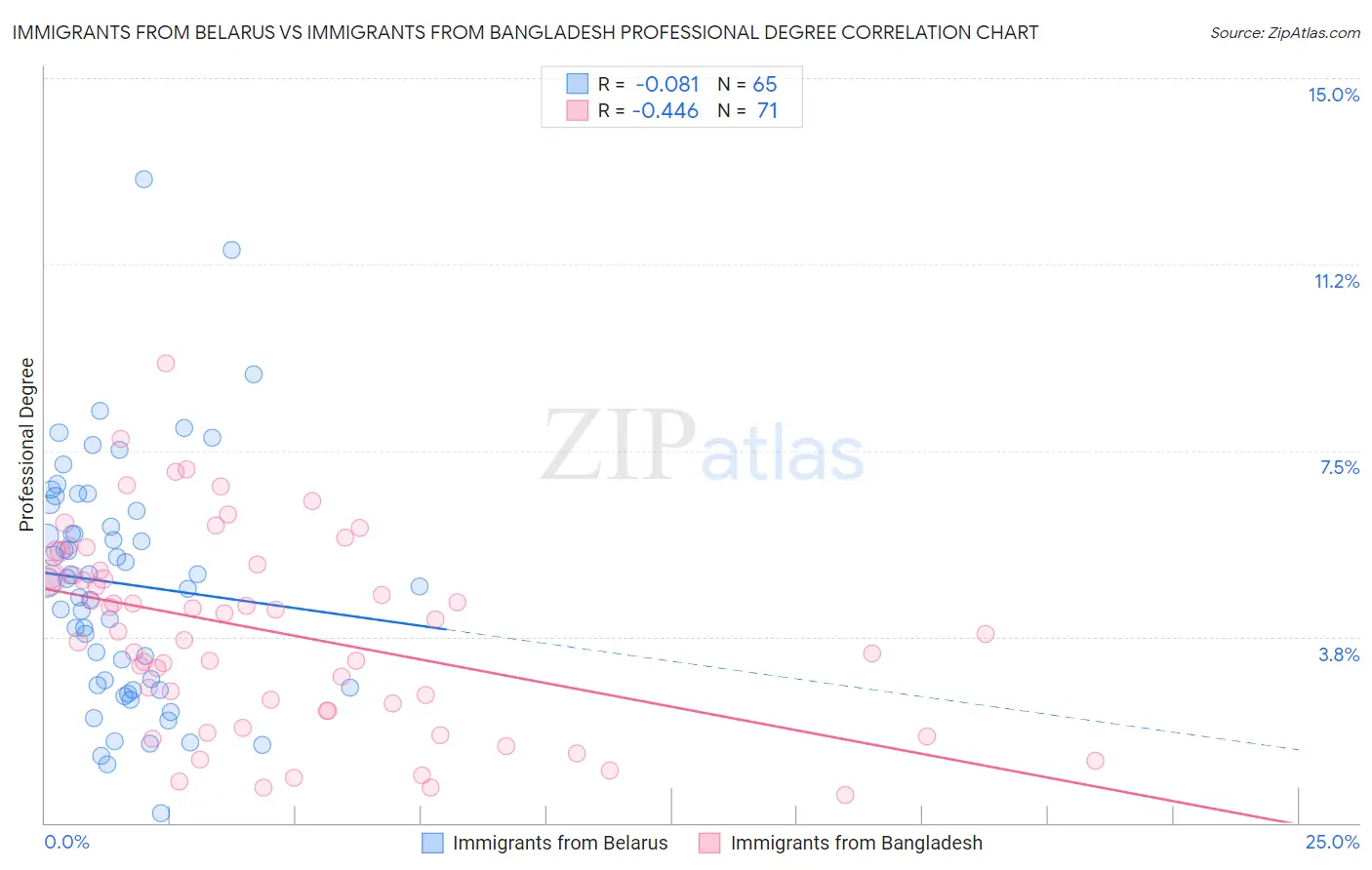 Immigrants from Belarus vs Immigrants from Bangladesh Professional Degree